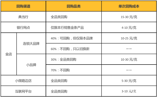 2019年中国互联网黄金回购行业报告