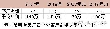 中国最大的全息云两年盈利1.6亿元，Wimi微美云息赴美IPO纳斯达克