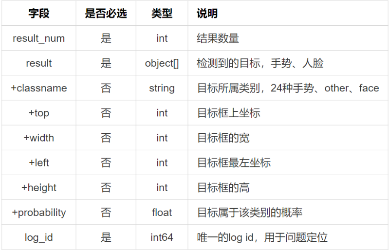 智能家居手势识别，只需百度AI即可搞定