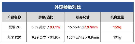 1899元起的联想Z6和1999元起的红米K20性能对比