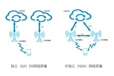 轻松读懂NSA和SA有何不同，安心换5G就选三星5G先锋计划