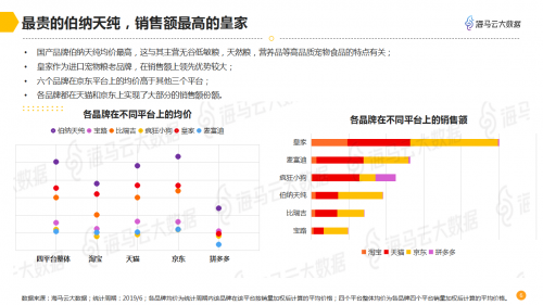 海马云大数据发布宠物电商数据报告 深度解析千亿规模市场