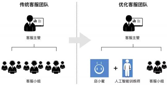 500万客服将被机器替代?智能客服三大派系激战,抢夺4000亿市场