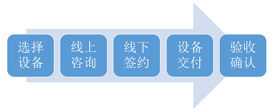 国内首家智能数据中心电商平台上线 按需定制加速企业快速交付