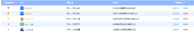 驾校一点通登顶易观千帆驾驶学习行业APP排行榜第一！