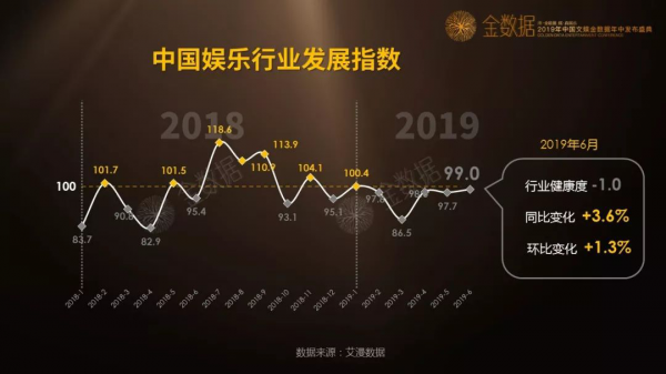 2019中国文娱金数据上半年数据发布 公布国内首个“娱乐行业发展指数”