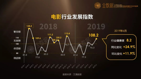 2019中国文娱金数据上半年数据发布 公布国内首个“娱乐行业发展指数”
