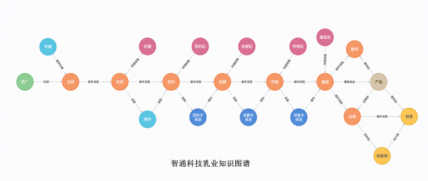 智通科技，专注新一代AI技术，开创乳业数字化转型新篇章