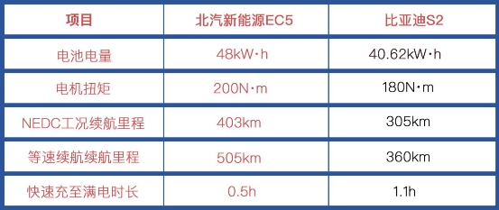 新能源自主新贵谁人能夺？北汽新能源EC5 实力迎战比亚迪S2