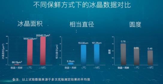 引爆冰箱行业的“微晶一周鲜”大揭秘！美的微晶冰箱如何做到“不冻原鲜，口感如初”？