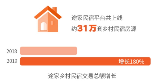 2019途家民宿上半年发展报告：境外热卖民宿榜单出炉，超赞房东更受青睐