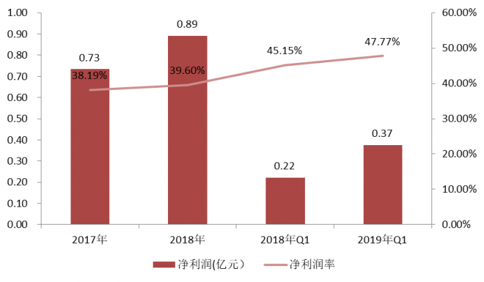 招商证券：微美全息招股说明书详解