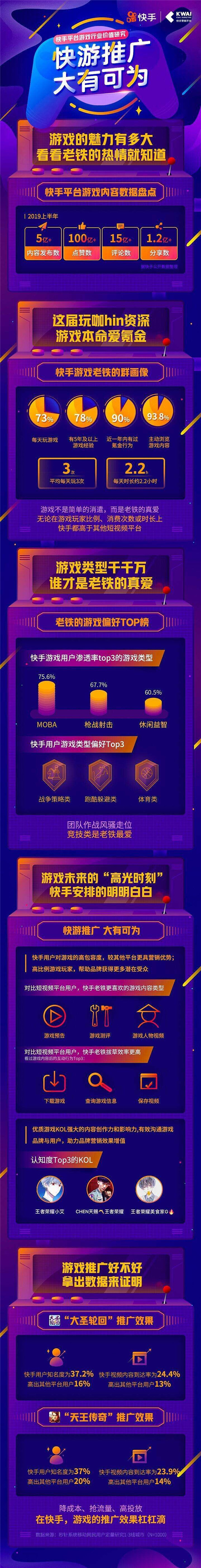 《快手平台游戏行业价值研究》报告：90%快手游戏用户近一年有付费行为