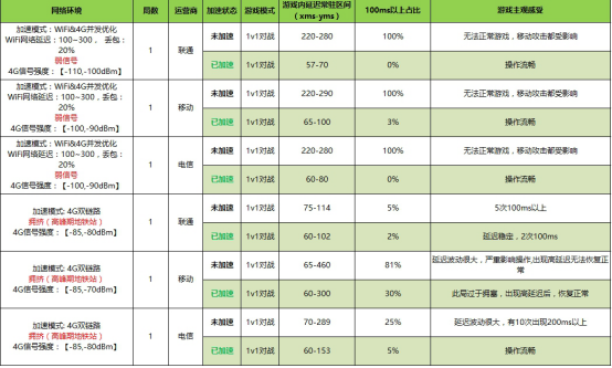 联发科技联手迅游加速器，G系列游戏芯片7月30日亮相