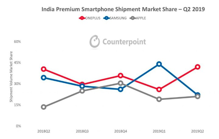 Counterpoint数据：一加获2019年Q2印度高端手机市场冠军