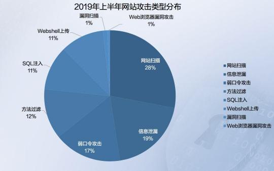 2019年上半年网络安全态势报告