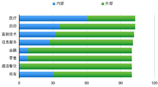 从Verizon数据泄露报告看医疗行业数据安全