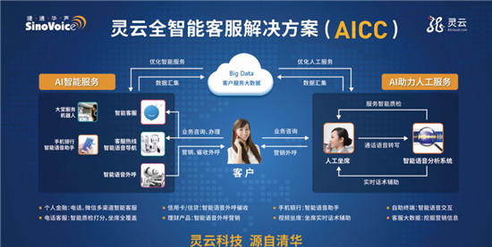 捷通华声灵云AICC，打造省心、省力、省钱的智能呼叫中心