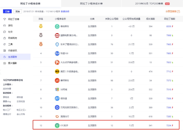 小程序行业7月大事记：ETC助手连续三次入围阿拉丁指数百强榜