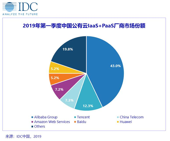 IDC 2019最新云市场报告出炉，华为云跻身五强