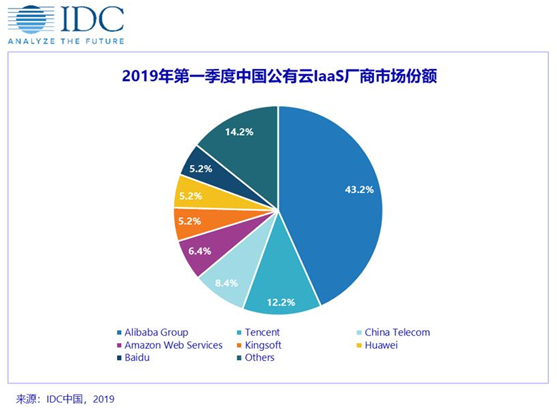 IDC 2019最新云市场报告出炉，华为云跻身五强