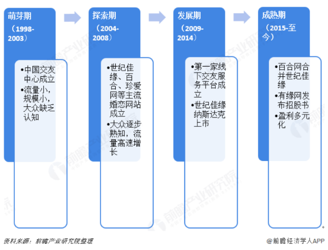 被互联网婚恋榨干的你，还会相信爱情吗？