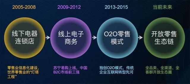 苏宁创立29年，张近东总结分享五点转型心得