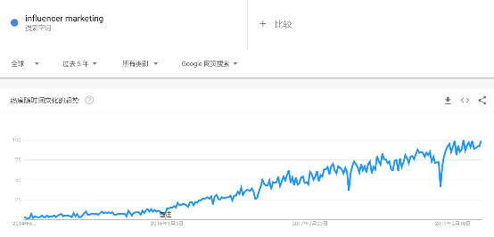 NoxInfluencer：出海下半场 海外网红营销能否扭转战局？