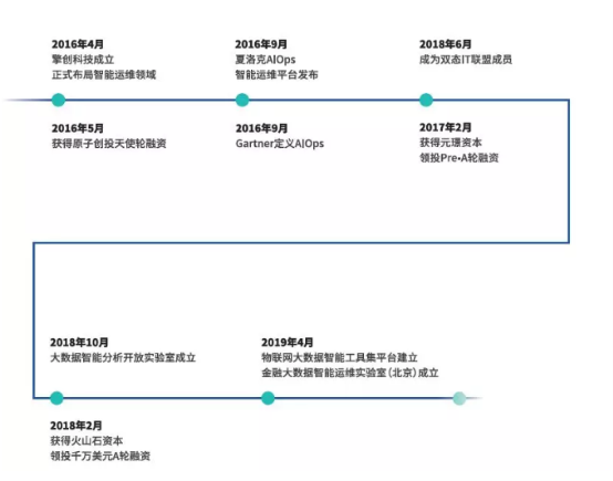 擎创科技：智能运维AIOps的创新者和领跑者