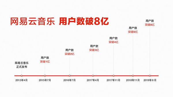 网易云音乐用户数破8亿同比增50% 会员同比大涨135%