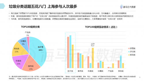 垃圾分类话题百花齐放 海马云大数据发布抖音垃圾分类报告