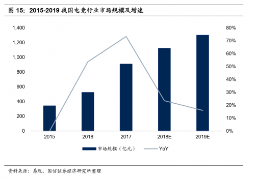 国信证券：电竞成直播行业新增长点，斗鱼优势明显