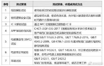 超八成智能门锁可用假指纹解锁，你家的门锁这一道防线如何保障？