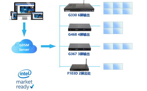 杰和科技GDSM对商显播放的多种前端支持形态