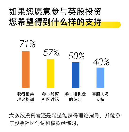 老虎证券发布首个英股投资意向调查报告 超六成受访者想炒英股