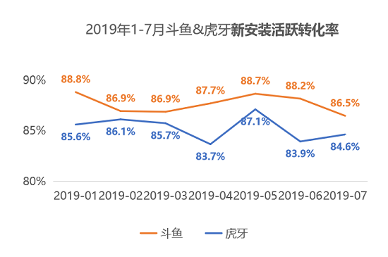 QuestMobile：斗鱼MAU首破5000万大关，连续24个月领先虎牙