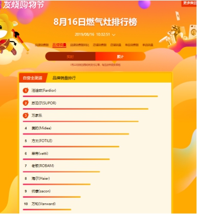 苏宁818燃气灶悟空榜：苏泊尔单品爆卖，老板、方太遭滑铁卢？