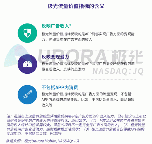 极光：百度流量价值在搜索行业中占比较高，手机百度和百度极速版占比超过95%