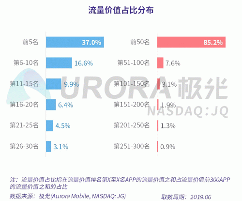 极光：百度流量价值在搜索行业中占比较高，手机百度和百度极速版占比超过95%