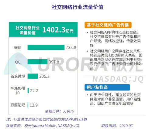 极光：百度流量价值在搜索行业中占比较高，手机百度和百度极速版占比超过95%