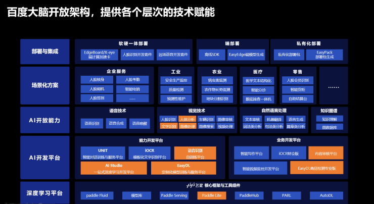 AI界的闪耀光芒！硬核EasyDL引领企业智能化转型浪潮