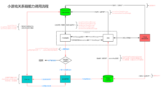 从0到1，深度解读小游戏开发技术奥秘