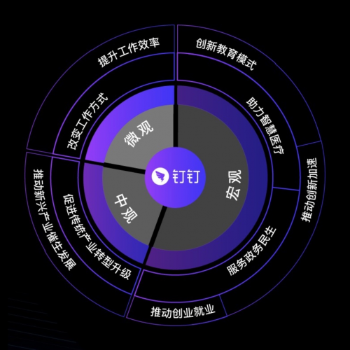 信通院：钉钉催生新兴产业 打造2亿用户1000万企业组织中观经济社会影响力