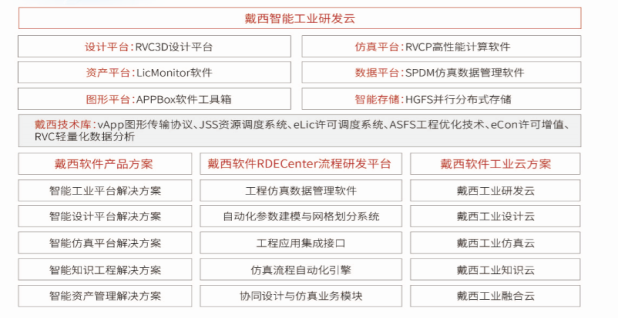 戴西软件工业研发云助力制造业向智能化转型