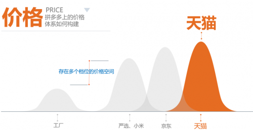 拼多多撕掉标签，攻陷一二线城市