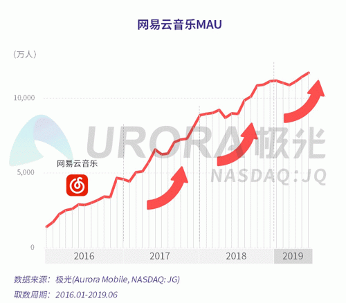 极光：网易云音乐MAU超过1亿，成为头部音乐产品中唯一的非腾讯选手