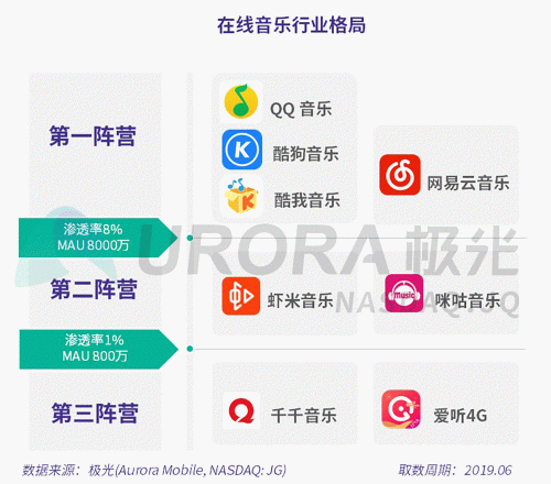 极光：网易云音乐MAU超过1亿，成为头部音乐产品中唯一的非腾讯选手
