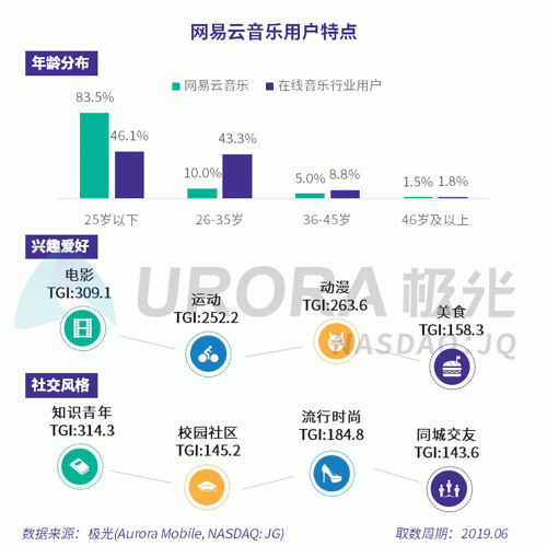 极光：网易云音乐MAU超过1亿，成为头部音乐产品中唯一的非腾讯选手