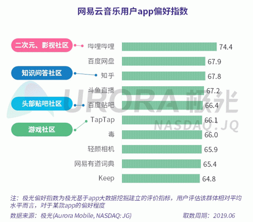 极光：网易云音乐MAU超过1亿，成为头部音乐产品中唯一的非腾讯选手