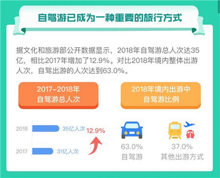 车轮与途牛发布《2019上半年自驾游报告》助力车生活服务“新业态”高速发展